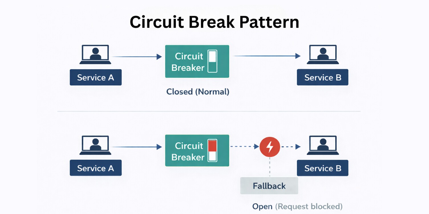 A snapshot of  Circut Break Pattern